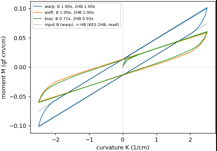Plot of cloth bending moment against curvature