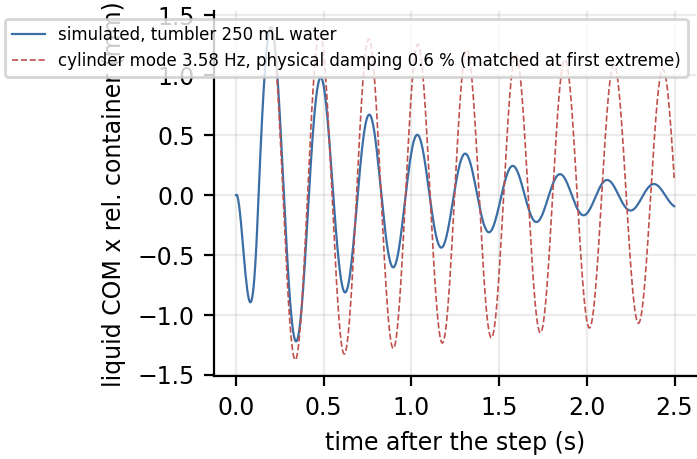 Plot of liquid sloshing over time