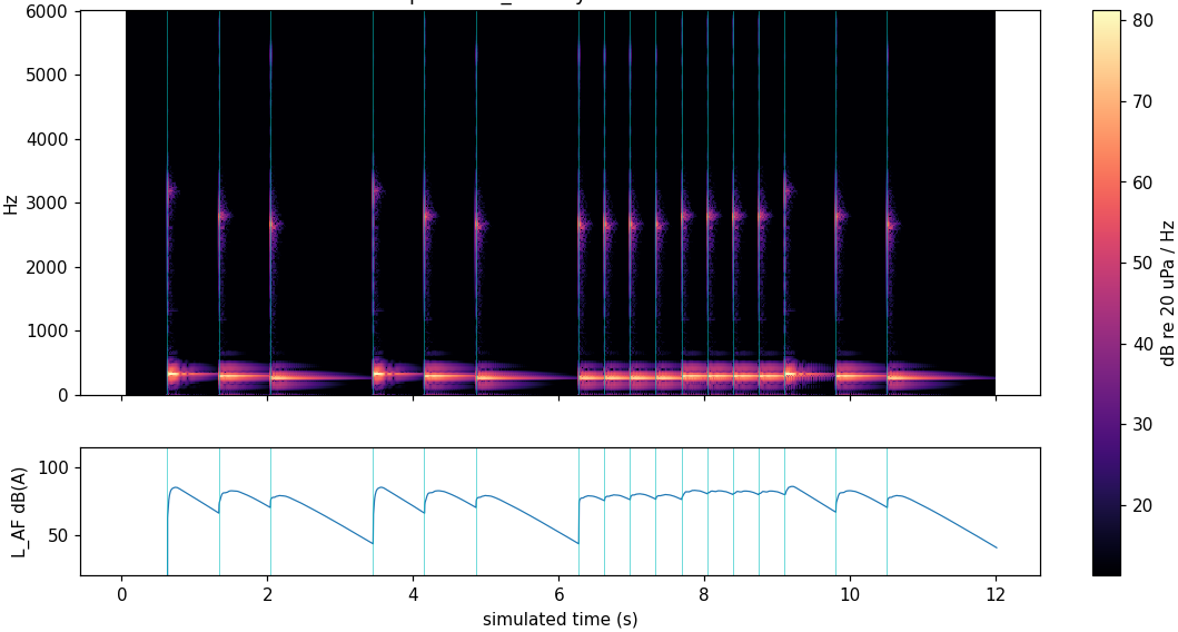 Spectrogram of the simulated sound